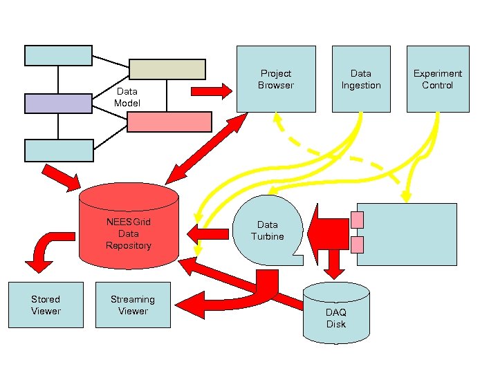 Data Model NEESGrid Data Repository Stored Viewer Streaming Viewer Project Browser Data Ingestion Data