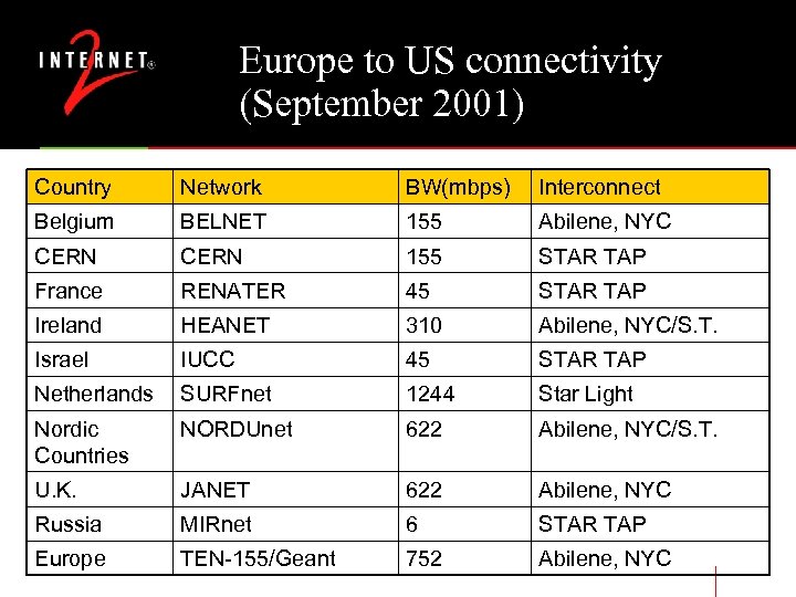 Europe to US connectivity (September 2001) Country Network BW(mbps) Interconnect Belgium BELNET 155 Abilene,