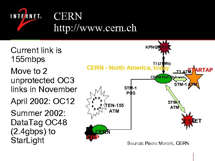 CERN http: //www. cern. ch Current link is 155 mbps Move to 2 unprotected