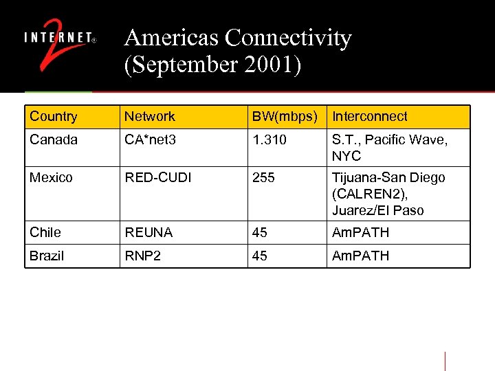 Americas Connectivity (September 2001) Country Network BW(mbps) Interconnect Canada CA*net 3 1. 310 S.