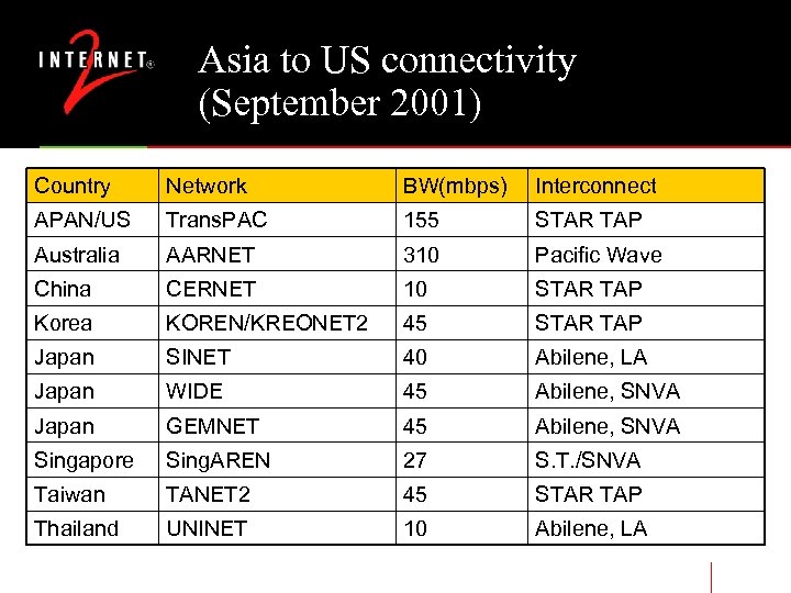 Asia to US connectivity (September 2001) Country Network BW(mbps) Interconnect APAN/US Trans. PAC 155