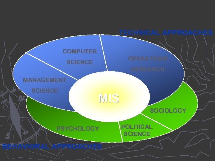 TECHNICAL APPROACHES COMPUTER OPERATIONS SCIENCE RESEARCH MANAGEMENT SCIENCE MIS SOCIOLOGY PSYCHOLOGY BEHAVIORAL APPROACHES POLITICAL