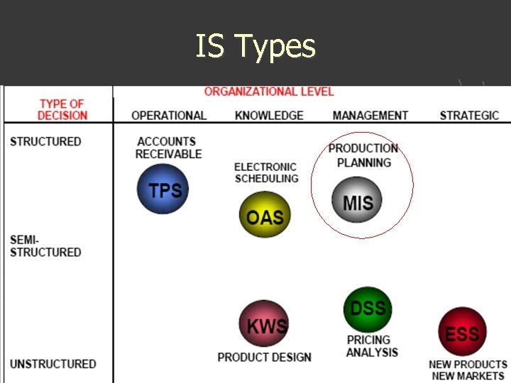 IS Types 