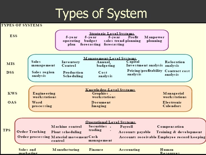 Types of System 