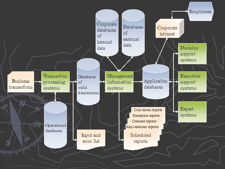 Employees Corporate databases of internal data Business transactions Transaction processing systems Operational databases Databases