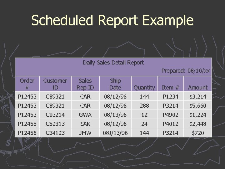 Scheduled Report Example Daily Sales Detail Report Prepared: 08/10/xx Order # Customer ID Sales