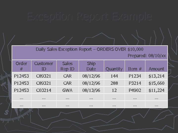 Exception Report Example Daily Sales Exception Report – ORDERS OVER $10, 000 Prepared: 08/10/xx