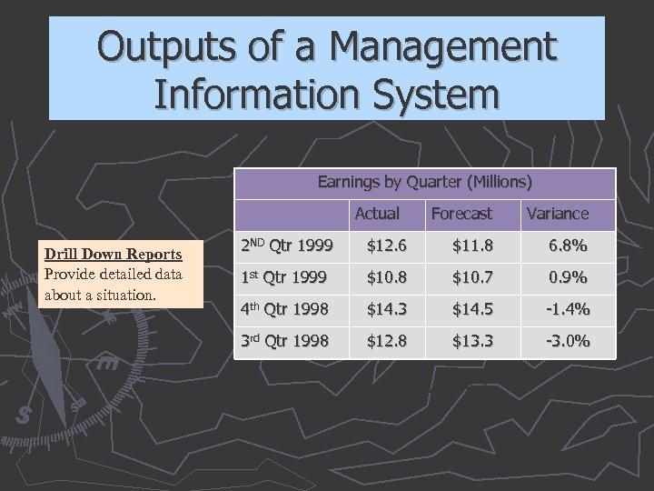 Outputs of a Management Information System Earnings by Quarter (Millions) Actual Drill Down Reports