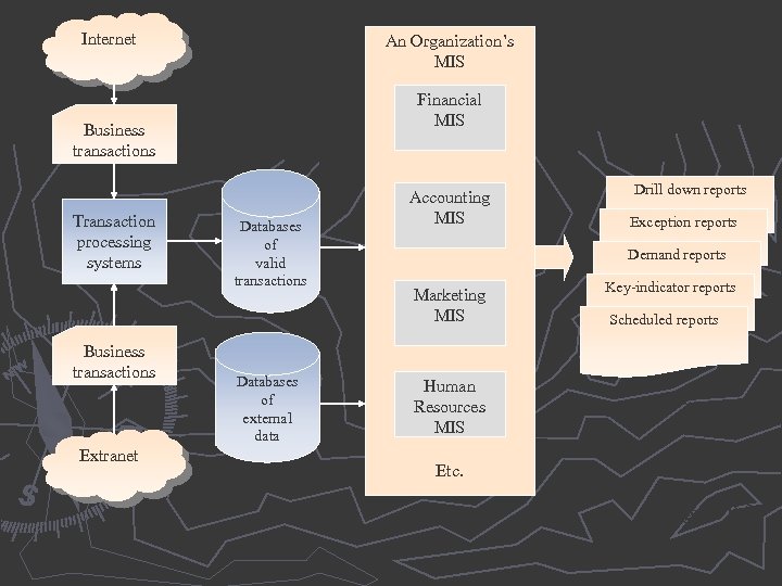 Internet An Organization’s MIS Financial MIS Business transactions Transaction processing systems Business transactions Extranet