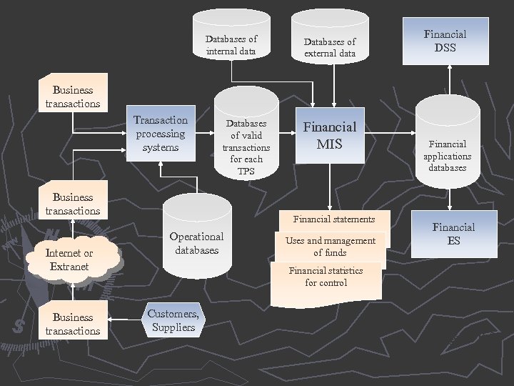 Databases of internal data Databases of external data Financial DSS Business transactions Transaction processing