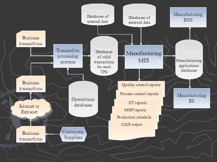 Databases of internal data Databases of external data Manufacturing DSS Business transactions Transaction processing