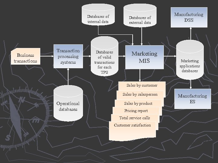 Databases of internal data Business transactions Transaction processing systems Databases of external data Databases