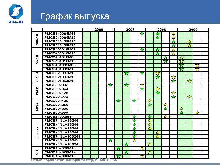 График выпуска Отдел перспективных архитектур, ИТМи. ВТ им. 