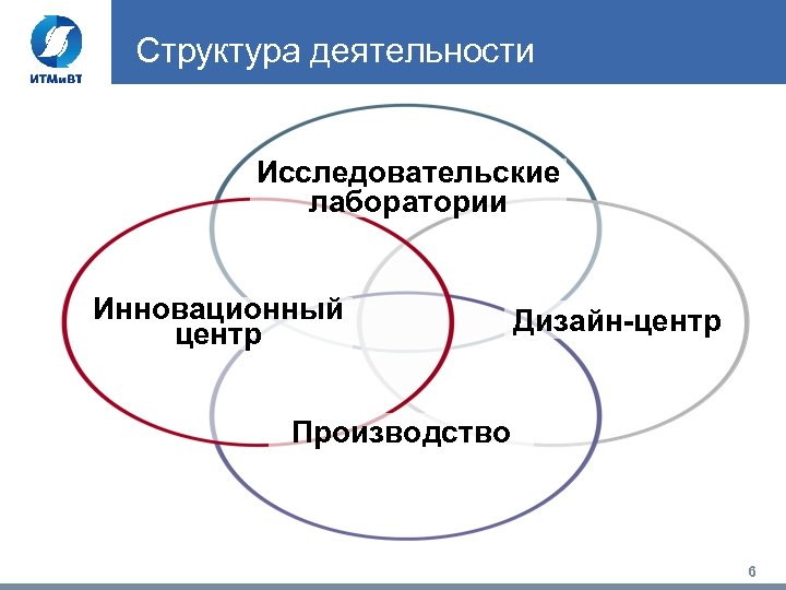 Структура деятельности Исследовательские лаборатории Инновационный центр Дизайн-центр Производство 6 