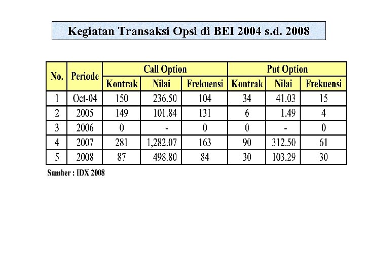 Kegiatan Transaksi Opsi di BEI 2004 s. d. 2008 