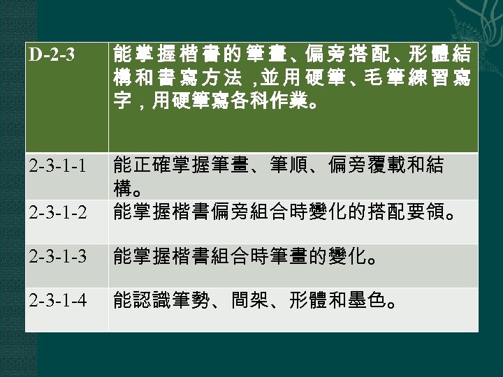 D-2 -3 能掌握楷書的筆畫、 旁搭配、 體結 偏 形 構和書寫方法， 用硬筆、 筆練習寫 並 毛 字，用硬筆寫各科作業。 2