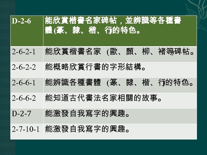 D-2 -6 能欣賞楷書名家碑帖，並辨識等各種書 體 (篆、隸、楷、行 )的特色。 2 -6 -2 -1 能欣賞楷書名家 (歐、顏、柳、褚等 )碑帖。 2