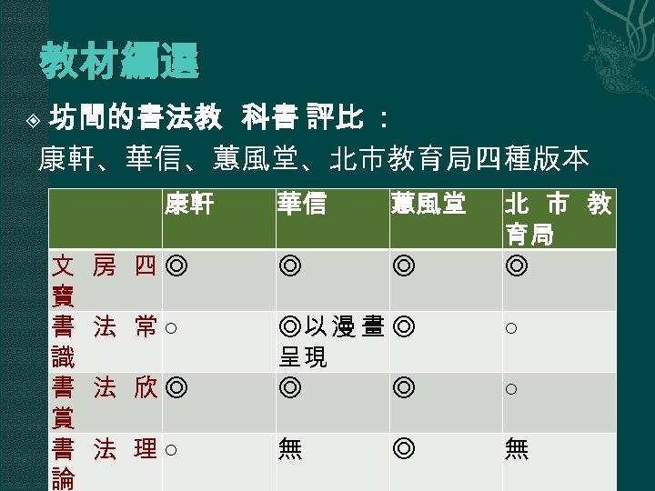 教材編選 坊間的書法教 科書 評比 ： 康軒、華信、蕙風堂、北市教育局四種版本 康軒 文 寶 書 識 書 賞 書