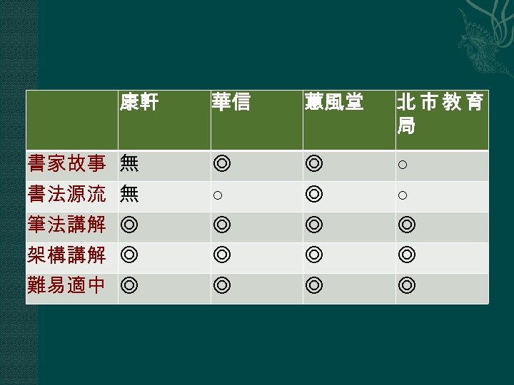 康軒 華信 蕙風堂 北市教育 局 書家故事 無 ◎ ◎ ○ 書法源流 無 ○ ◎