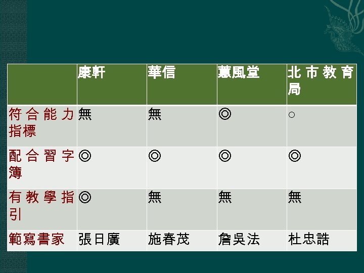 康軒 華信 蕙風堂 北市教育 局 符合能力無 指標 無 ◎ ○ 配合習字◎ 簿 ◎ ◎