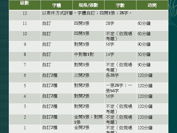 級數 字體 規格/張數 字數 時間 12 以寄件方式評審。字體自訂；四開1張； 28字。 11 自訂 四開1張 28字 60分鐘 10