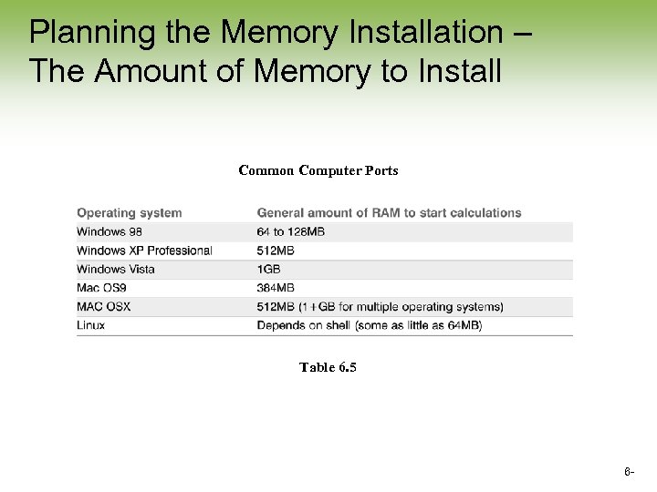 Planning the Memory Installation – The Amount of Memory to Install Common Computer Ports