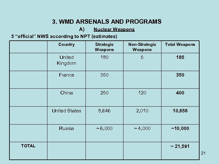 3. WMD ARSENALS AND PROGRAMS A) Nuclear Weapons 5 “official” NWS according to NPT