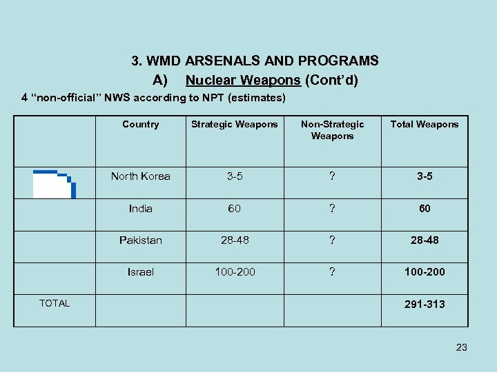 3. WMD ARSENALS AND PROGRAMS A) Nuclear Weapons (Cont’d) 4 “non-official” NWS according to