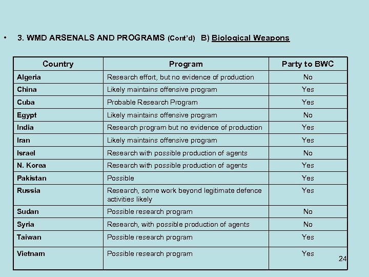  • 3. WMD ARSENALS AND PROGRAMS (Cont’d) B) Biological Weapons Country Program Party