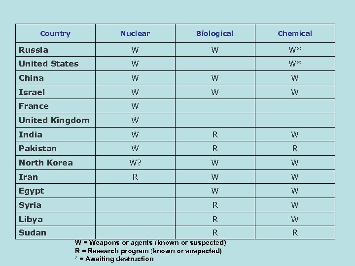 Country Nuclear Biological Chemical Russia W W W* United States W W* China W