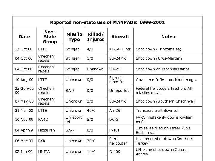 Reported non-state use of MANPADs: 1999 -2001 Date Non. State Group Missile Type Killed/