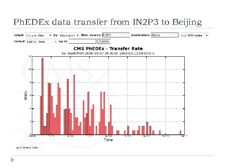 Ph. EDEx data transfer from IN 2 P 3 to Beijing 