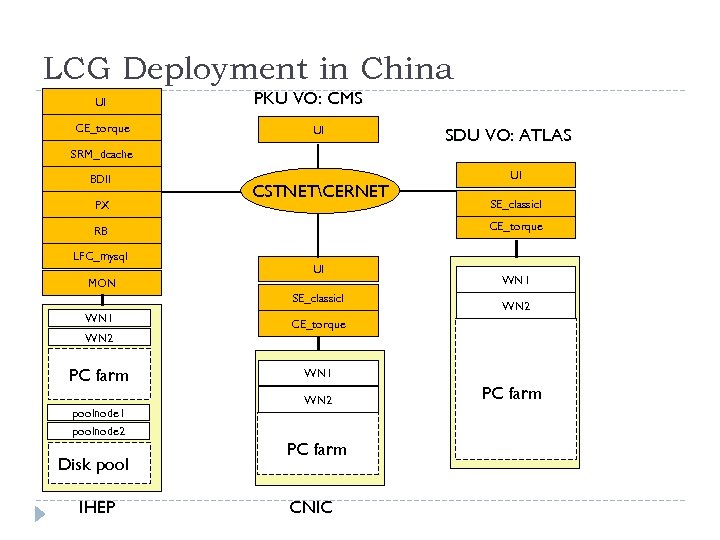 LCG Deployment in China UI CE_torque PKU VO: CMS UI SDU VO: ATLAS SRM_dcache