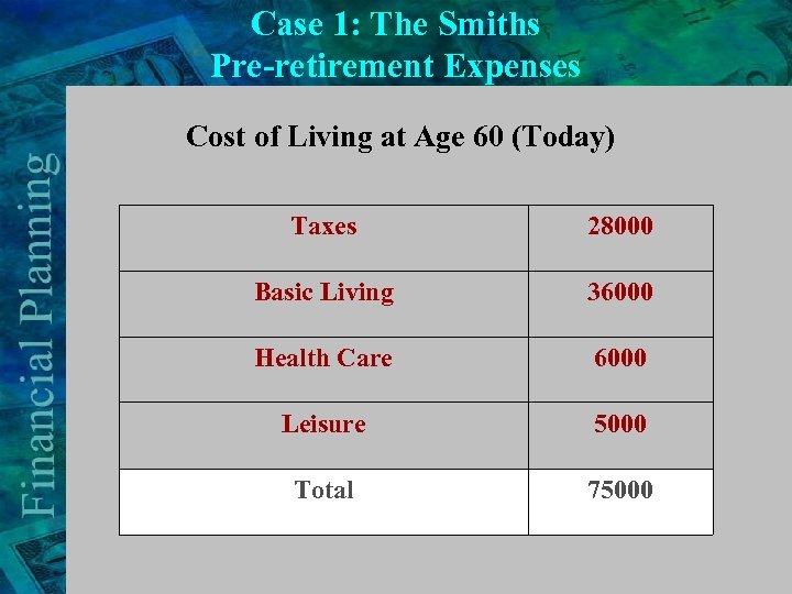 Case 1: The Smiths Pre-retirement Expenses Cost of Living at Age 60 (Today) Taxes