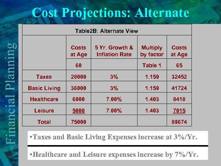 Cost Projections: Alternate Table 2 B: Alternate View Costs at Age 5 Yr. Growth