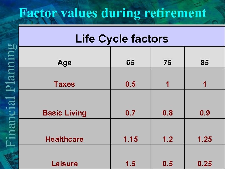 Age Banding in Retirement Planning 2002 Dr