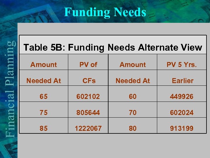 Funding Needs Table 5 B: Funding Needs Alternate View Amount PV of Amount PV