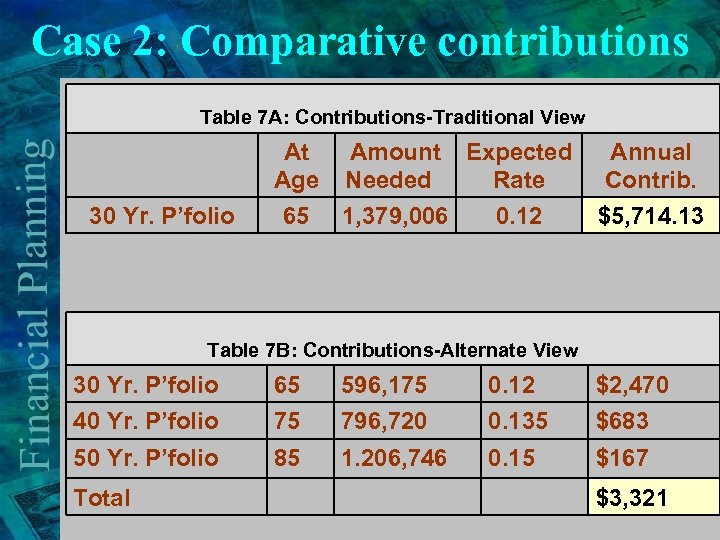 Case 2: Comparative contributions Table 7 A: Contributions-Traditional View 30 Yr. P’folio At Amount