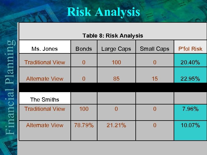 Risk Analysis Table 8: Risk Analysis Ms. Jones Bonds Large Caps Small Caps P'fol