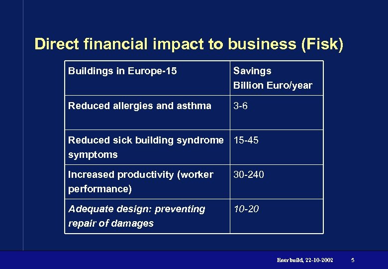 Direct financial impact to business (Fisk) Buildings in Europe-15 Savings Billion Euro/year Reduced allergies