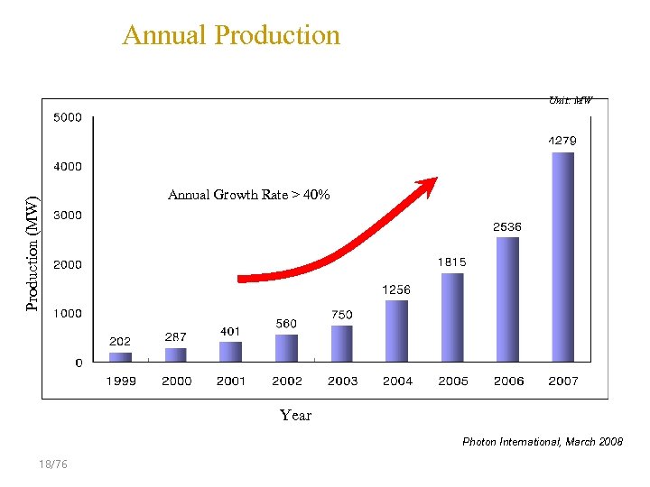 Annual Production (MW) Unit: MW Annual Growth Rate > 40% Year Photon International, March