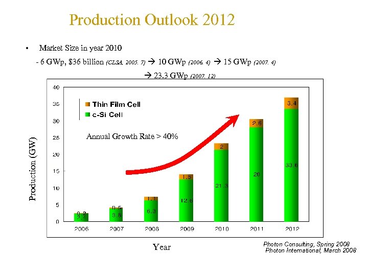Production Outlook 2012 • Market Size in year 2010 - 6 GWp, $36 billion