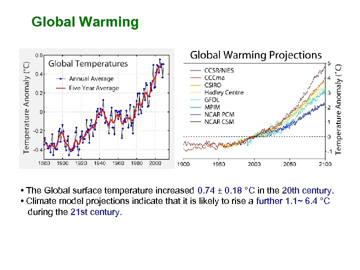 Global Warming • The Global surface temperature increased 0. 74 ± 0. 18 °C