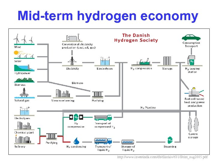 Mid-term hydrogen economy http: //www. investindk. com/db/filarkiv/631/Brint_aug 2005. pdf 