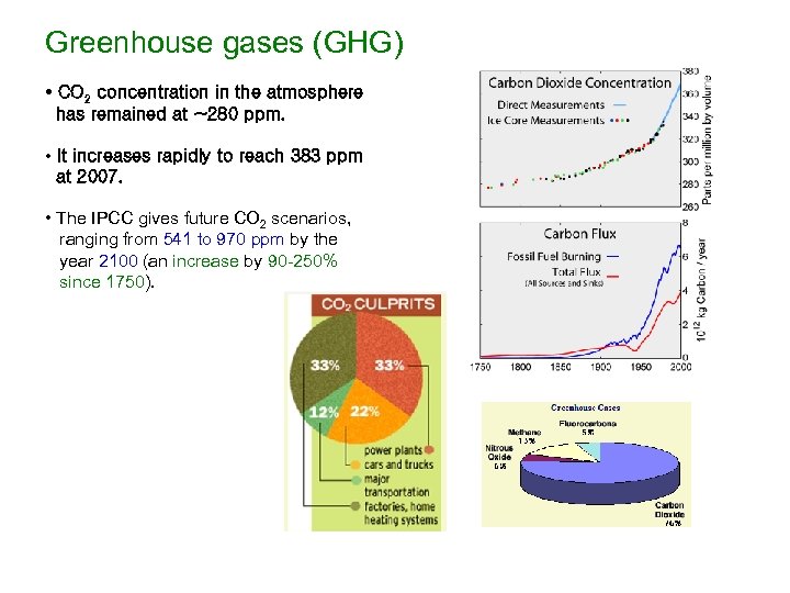 Greenhouse gases (GHG) • CO 2 concentration in the atmosphere has remained at ~280