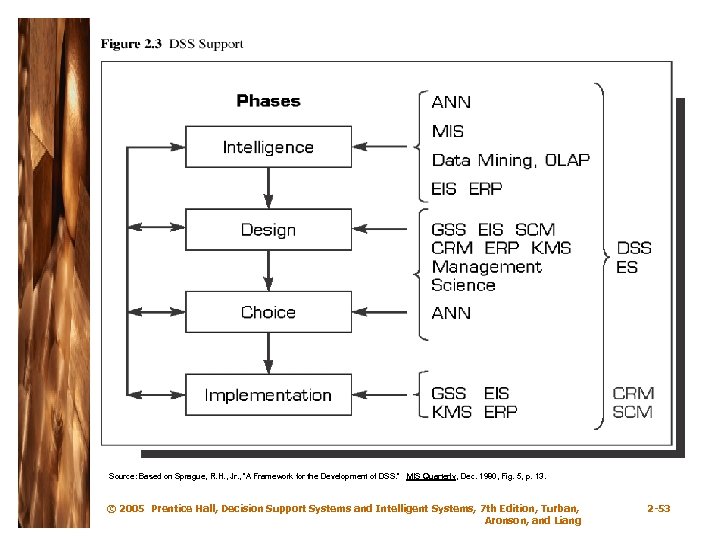 Source: Based on Sprague, R. H. , Jr. , “A Framework for the Development