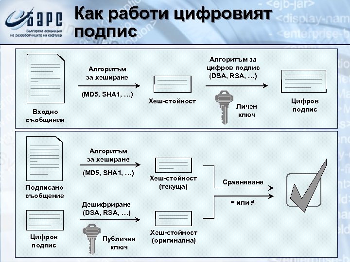 Как работи цифровият подпис Алгоритъм за цифров подпис (DSA, RSA, …) Алгоритъм за хеширане