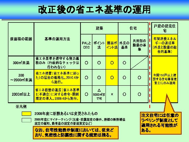 改正後の省エネ基準の運用 なお、住宅性能表示制度においては、従来ど おり、気密性と防露性に関する規定は残る。 注文住宅には任意の ラベリング制度として 適用される可能性が ある。 