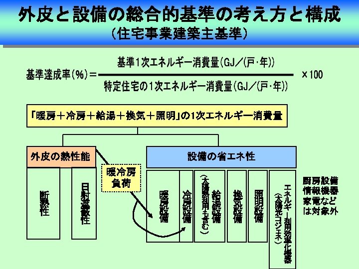 外皮と設備の総合的基準の考え方と構成 （住宅事業建築主基準） 「暖房＋冷房＋給湯＋換気＋照明」の 1次エネルギー消費量 外皮の熱性能 暖冷房 負荷 ( 冷 房 設 備 換 気