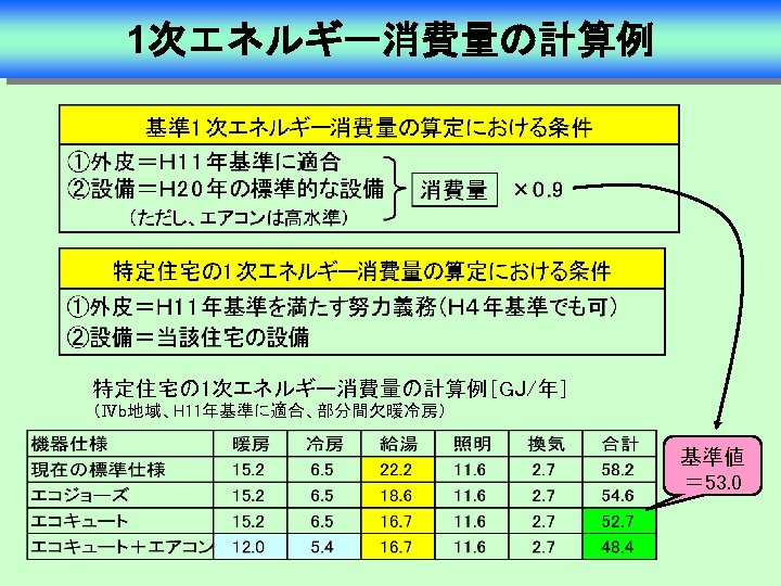 1次エネルギー消費量の計算例 特定住宅の 1次エネルギー消費量の計算例［GJ/年］ （Ⅳb地域、H 11年基準に適合、部分間欠暖冷房） 基準値 ＝ 53. 0 